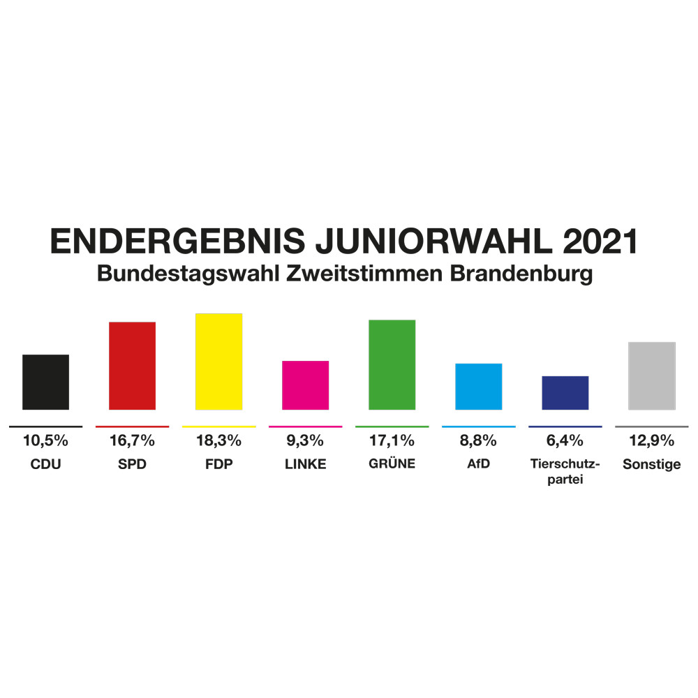 Brandenburgs stärkste Kraft bei der Juniorwahl